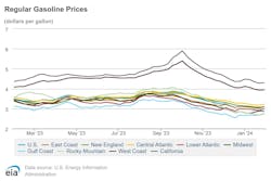 regular_gasoline_prices regular_gasoline_prices