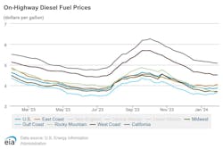 onhighway_diesel_fuel_prices_1 onhighway_diesel_fuel_prices_1