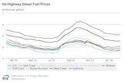 Onhighway Diesel Fuel Prices 2 5 Onhighway Diesel Fuel Prices 2 5
