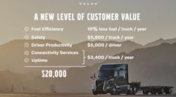 Volvo Trucks North America believes the new VNL's added fuel efficiency, safety, productivity, uptime, and connectivity services will save fleets $20,000 per truck annually. Volvo Trucks North America believes the new VNL's added fuel efficiency, safety, productivity, uptime, and connectivity services will save fleets $20,000 per truck annually.