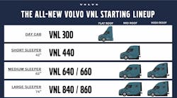 The new VNL will be available in six configurations, including a day cab version and sleeper versions between 42 in. and 74 in. The new VNL will be available in six configurations, including a day cab version and sleeper versions between 42 in. and 74 in.