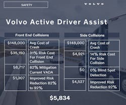 VTNA figures that its active driver assist systems in the new VNL can save fleets nearly $6,000 annually. VTNA figures that its active driver assist systems in the new VNL can save fleets nearly $6,000 annually.