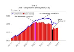 Chart 1: Truck Transportation Employment (TTE) Chart 1: Truck Transportation Employment (TTE)