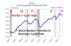 Chart 2: Truck Transportation Employment (TTE) Chart 2: Truck Transportation Employment (TTE)