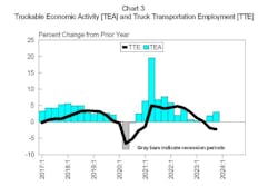 Chart 3: Truckable Economic Activity (TEA) and Truck Transportation Employment (TTE) Chart 3: Truckable Economic Activity (TEA) and Truck Transportation Employment (TTE)