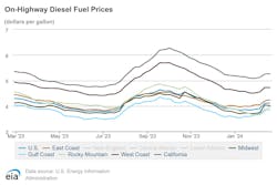 onhighway_diesel_fuel_prices_2 onhighway_diesel_fuel_prices_2