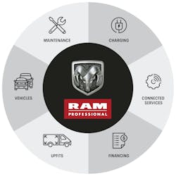 Ram Professional puts all of Stellantis&apos; North American fleet offerings under one business operation.