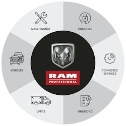 Ram Professional puts all of Stellantis' North American fleet offerings under one business operation. Ram Professional puts all of Stellantis' North American fleet offerings under one business operation.