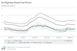 onhighway_diesel_fuel_prices_3 onhighway_diesel_fuel_prices_3