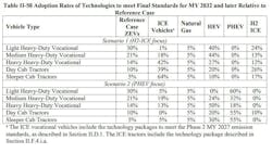 This is how the EPA envisions various vehicles within the trucking industry to acquire new vehicles with various power technologies. This is how the EPA envisions various vehicles within the trucking industry to acquire new vehicles with various power technologies.