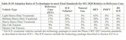 The anticipated adoption rates of commercial vehicles in 2030 are based on GHG3 standards. The anticipated adoption rates of commercial vehicles in 2030 are based on GHG3 standards.