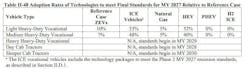 Adoption rates by commercial vehicle type in 2027, based on GHG3 standards. Adoption rates by commercial vehicle type in 2027, based on GHG3 standards.