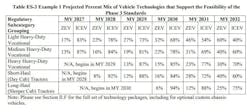 The projected mix of commercial vehicle technologies between 2027 and 2032 is based on GHG3 standards. The projected mix of commercial vehicle technologies between 2027 and 2032 is based on GHG3 standards.
