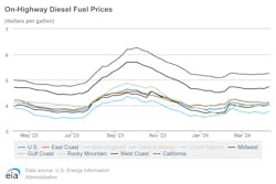 onhighway_diesel_fuel_prices_4 onhighway_diesel_fuel_prices_4