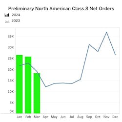 FTR estimated 18,200 net orders for Class 8 units in March, down 34% from February and down 4% year over year. FTR estimated 18,200 net orders for Class 8 units in March, down 34% from February and down 4% year over year.