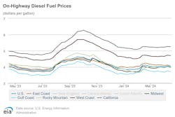 onhighway_diesel_fuel_prices_4 onhighway_diesel_fuel_prices_4