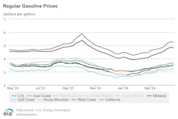 regular_gasoline_prices_4 regular_gasoline_prices_4