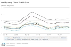 onhighway_diesel_fuel_prices_4 onhighway_diesel_fuel_prices_4