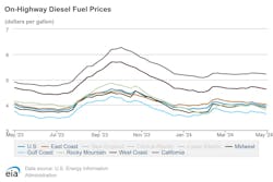 onhighway_diesel_fuel_prices_4 onhighway_diesel_fuel_prices_4