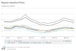 regular_gasoline_prices_6 regular_gasoline_prices_6
