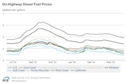 onhighway_diesel_fuel_prices_6 onhighway_diesel_fuel_prices_6