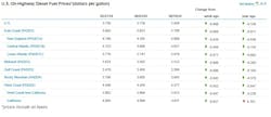 onhighway_diesel_fuel_price_chart_6 onhighway_diesel_fuel_price_chart_6