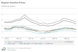 regular_gasoline_prices_6 regular_gasoline_prices_6