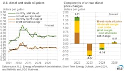 eia_diesel_and_crude_oil_prices_6