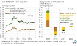 eia_diesel_and_crude_oil_prices_6 eia_diesel_and_crude_oil_prices_6