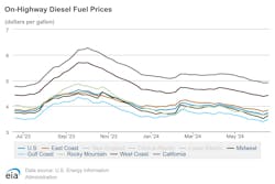 onhighway_diesel_fuel_prices_6