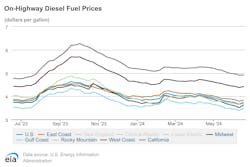 onhighway_diesel_fuel_prices_6 onhighway_diesel_fuel_prices_6