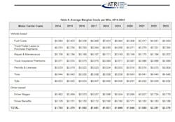 average_marginal_costs_per_mile_use average_marginal_costs_per_mile_use