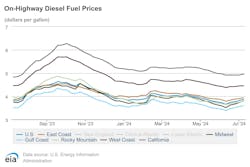 onhighway_diesel_fuel_prices_7 onhighway_diesel_fuel_prices_7