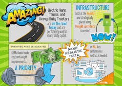 NACFE's latest Run on Less report highlights the need for more infrastructure, less expensive and lighter heavy-duty electric vehicles, and more realistic data to accelerate the adoption of EVs in fleets. NACFE's latest Run on Less report highlights the need for more infrastructure, less expensive and lighter heavy-duty electric vehicles, and more realistic data to accelerate the adoption of EVs in fleets.