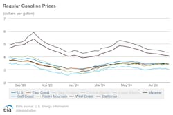 regular_gasoline_prices regular_gasoline_prices