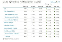 U.S. on-highway diesel fuel prices EIA U.S. on-highway diesel fuel prices EIA