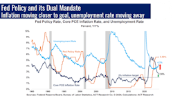 A look at the Fed policy rate compared with the U.S. unemployment and core PCE inflation rates over the past four decades. A look at the Fed policy rate compared with the U.S. unemployment and core PCE inflation rates over the past four decades.