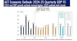 ACT Research's GDP outlook for 2024-25, noting quarter-over-quarter and year-over-year GDP growth. ACT Research's GDP outlook for 2024-25, noting quarter-over-quarter and year-over-year GDP growth.