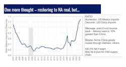 ACT Research data comparing U.S.-Mexico imports to U.S.-China imports over the past 20 years. Mexico now surpasses its 2023 ratio as nearshoring appears to take hold within the North American freight markets. ACT Research data comparing U.S.-Mexico imports to U.S.-China imports over the past 20 years. Mexico now surpasses its 2023 ratio as nearshoring appears to take hold within the North American freight markets.