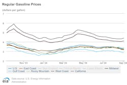 regular_gasoline_prices_9 regular_gasoline_prices_9