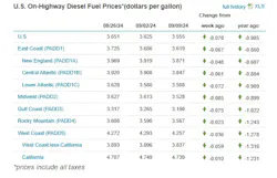 U s On Highway Diesel Fuel Prices 9 U s On Highway Diesel Fuel Prices 9