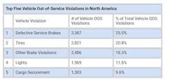 top_five_vehicle_oos_violations_in_north_america top_five_vehicle_oos_violations_in_north_america