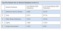 top_five_vehicle_oos_violations_in_u top_five_vehicle_oos_violations_in_u