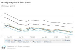onhighway_diesel_fuel_prices_1 onhighway_diesel_fuel_prices_1