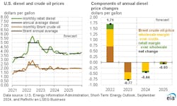 eia_diesel_and_crude_oil_prices_9 eia_diesel_and_crude_oil_prices_9