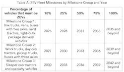 The Advanced Clean Fleets requirements for high priority and federal fleets requires 100% of fleets' vehicles to be ZEVs by 2042. The Advanced Clean Fleets requirements for high priority and federal fleets requires 100% of fleets' vehicles to be ZEVs by 2042.