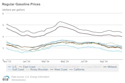 regular_gasoline_prices_10 regular_gasoline_prices_10