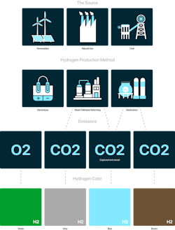 This infographic from PureWave Corp. outlines how hydrogen production tends to be ranked by color: Gray hydrogen comes from steam production, green from electrolysis, and black and brown come from fossil fuel-powered methods. This infographic from PureWave Corp. outlines how hydrogen production tends to be ranked by color: Gray hydrogen comes from steam production, green from electrolysis, and black and brown come from fossil fuel-powered methods.