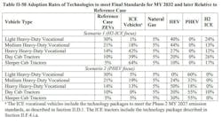 Though not a mandate, this is how the EPA envisions the trucking industry can comply with the GHG3 final rule using zero-emission vehicles. Though not a mandate, this is how the EPA envisions the trucking industry can comply with the GHG3 final rule using zero-emission vehicles.