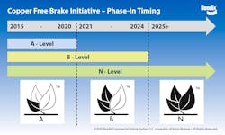 copperfree_brake_initiative__phasein_timing copperfree_brake_initiative__phasein_timing